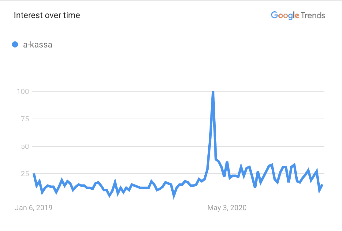 Google trends visar en "interest over time med ett diagram som visar a-kassa