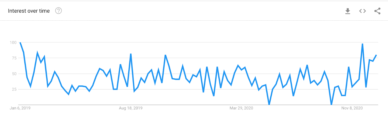 Ett diagram som visar interest over time