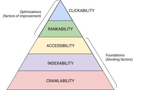 En triangel som visar olika steg, crawlability, indexability, accessibility, rankability, clickability