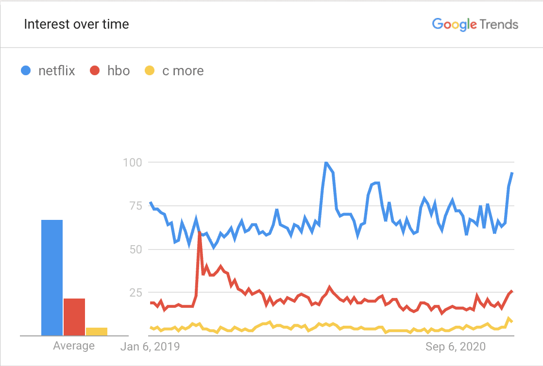 Google trends visar intrest over time med ett diagram med sökningarna "neflix", "hbo" och "c more"