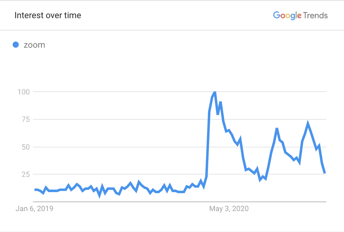 Google trend visar ett diagram "interest over time"