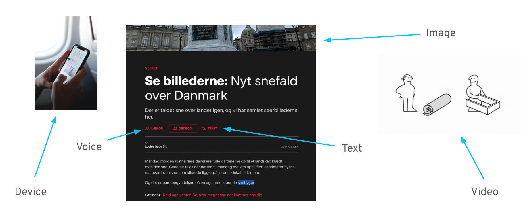 eksempler på multimodalt indhold