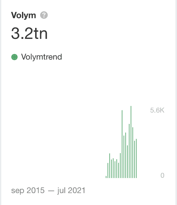 Visar volym och volymtrend i stapeldiagram