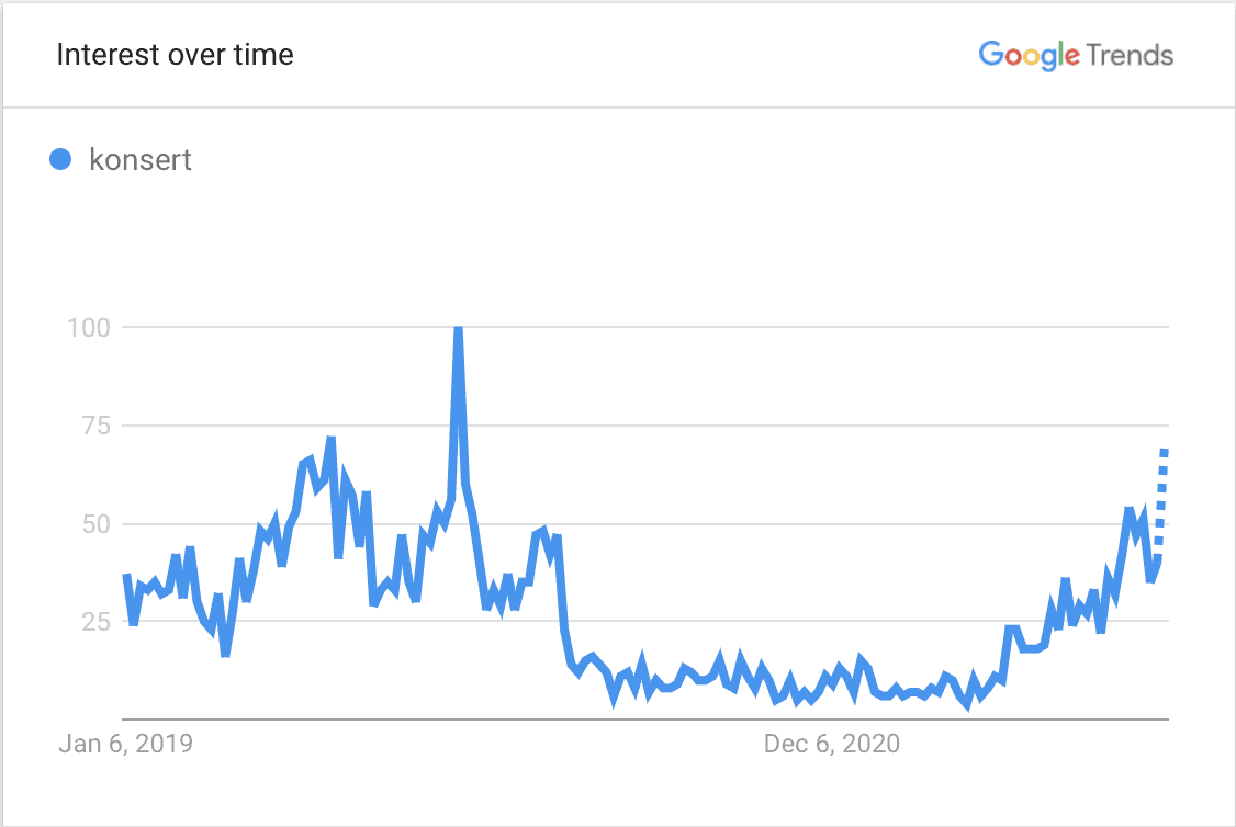 Google trends visar ett diagram med sökningar på konserter