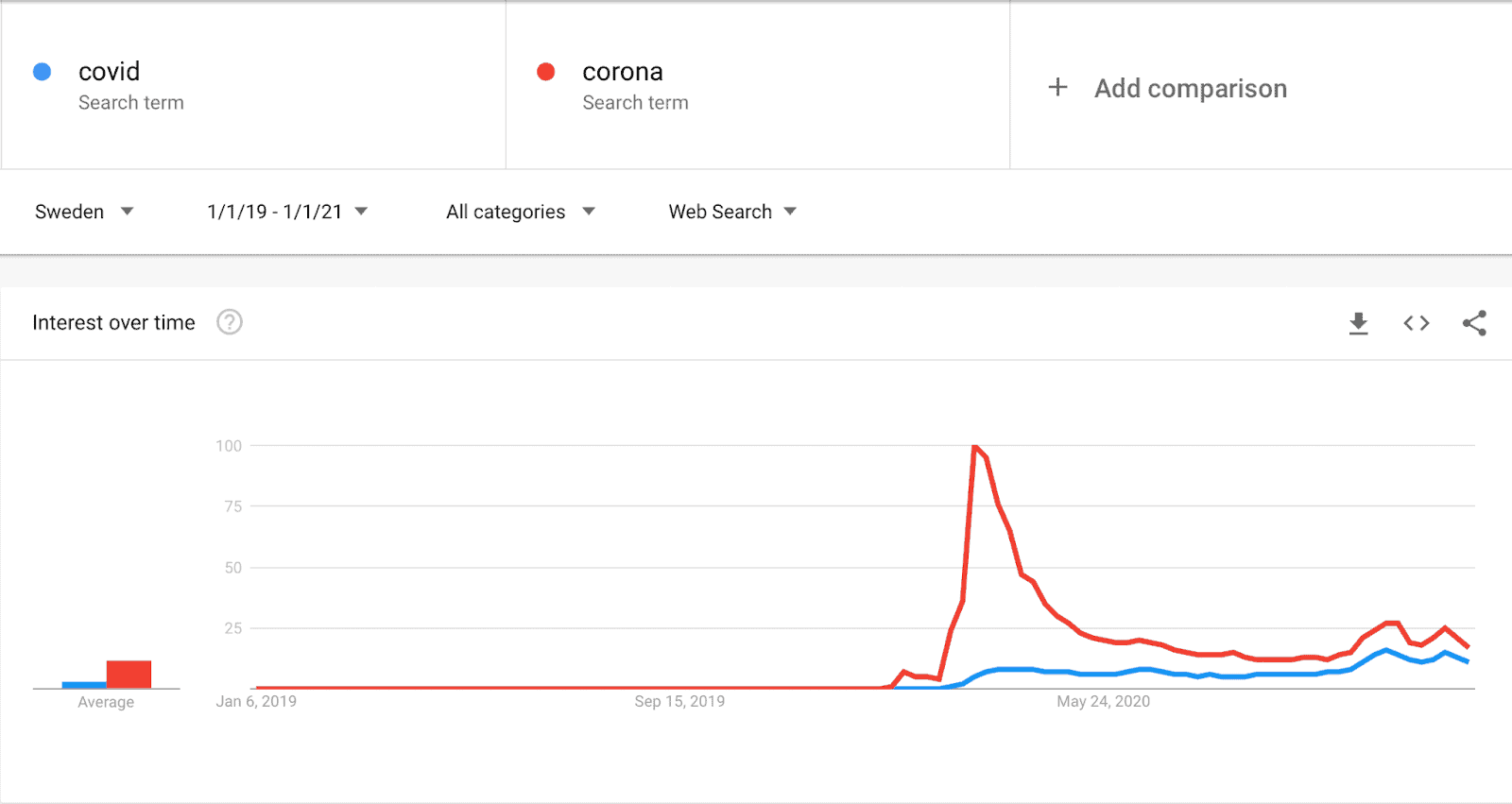 Graf som visar hur många som sök på "covid" och "corona"