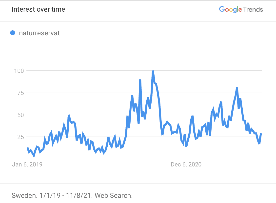 Google trends visar ett diagram med webbsökningar på naturreservat
