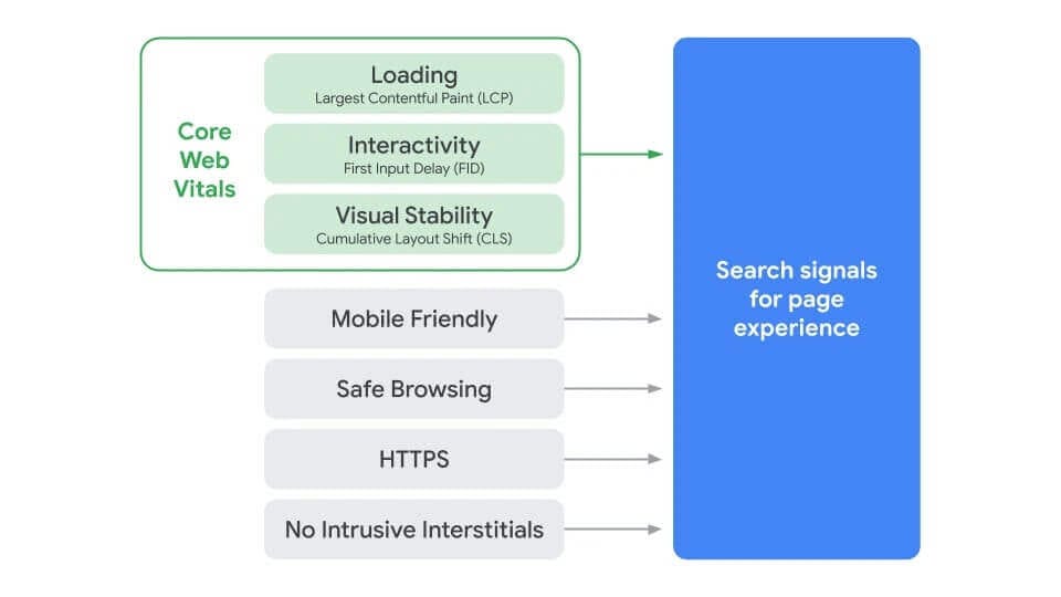 Page experience signals