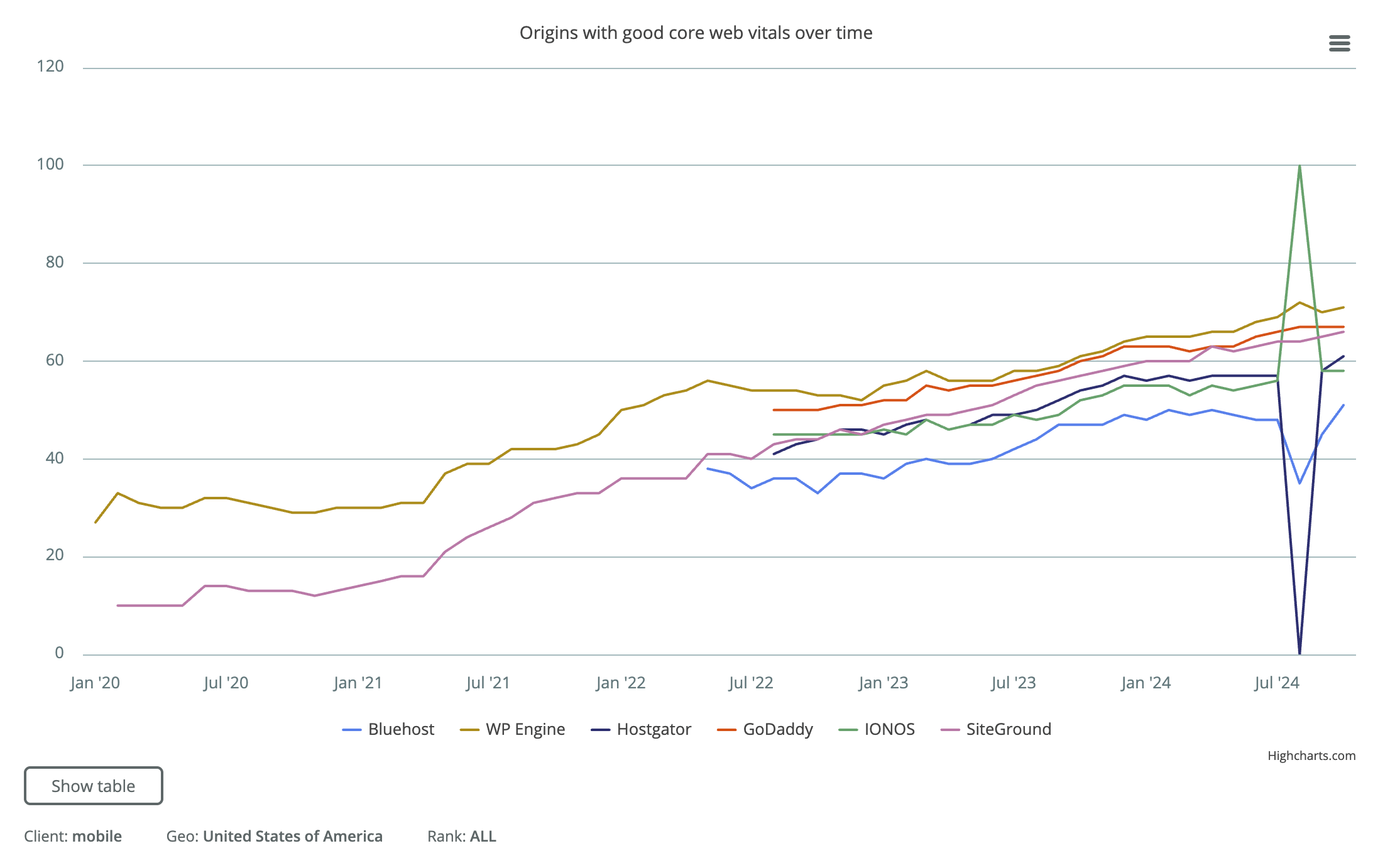 Analyse af webhosting-platforme inden for Core Web Vitals