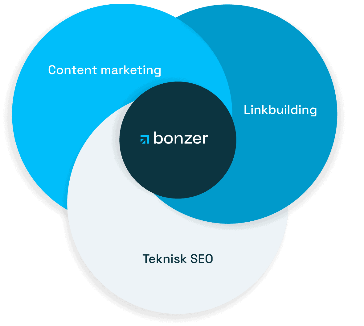 Content marketing, Linkbuilding och Teknisk SEO som tillsammans omringar Bonzer