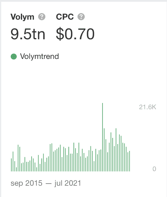 Visar sökvolym, CPC och volymtrend
