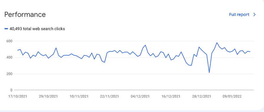Google Search Console med visningar, klick och genomsnittlig position