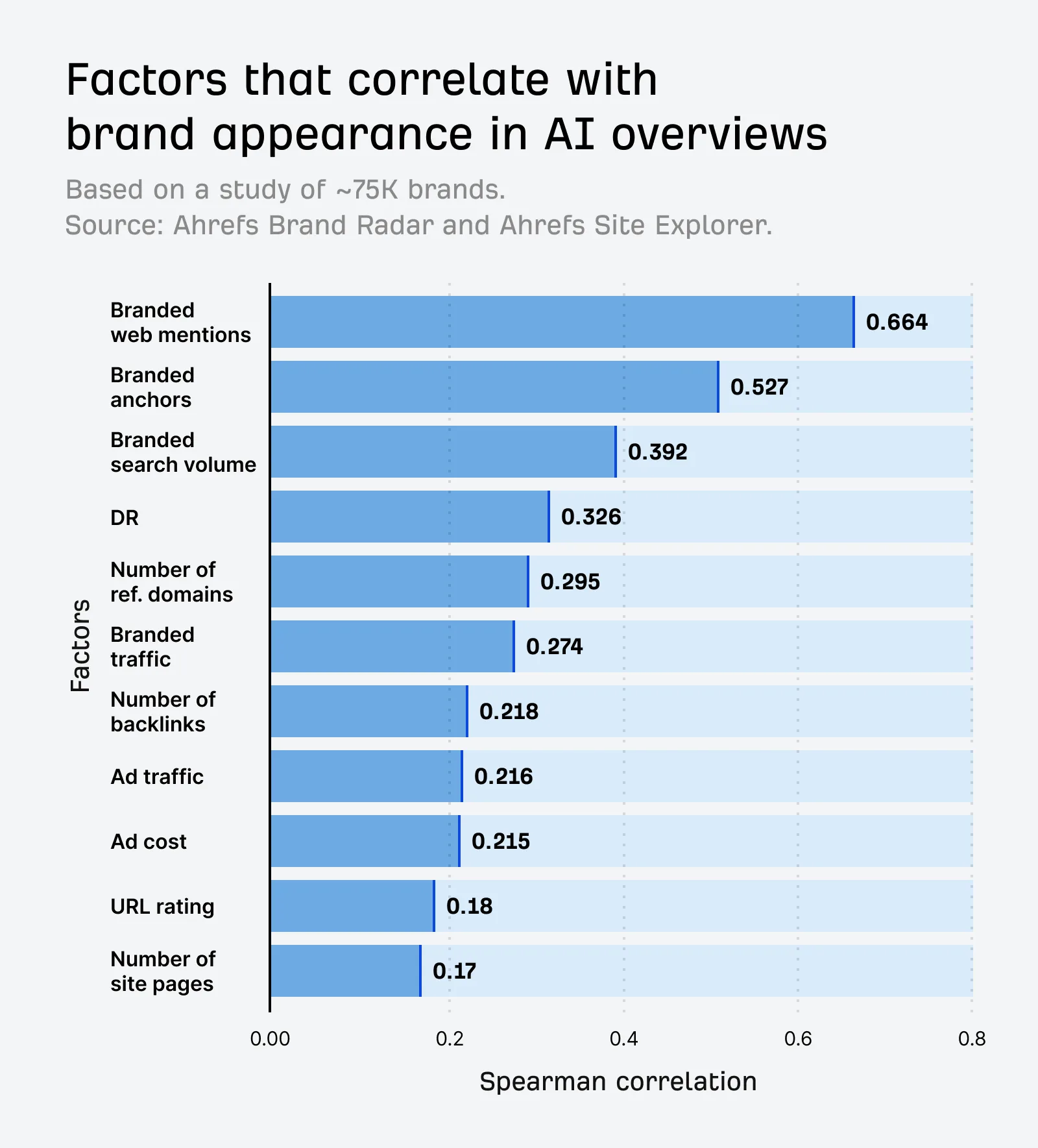 Correlation between brand mentions and AI Overviews