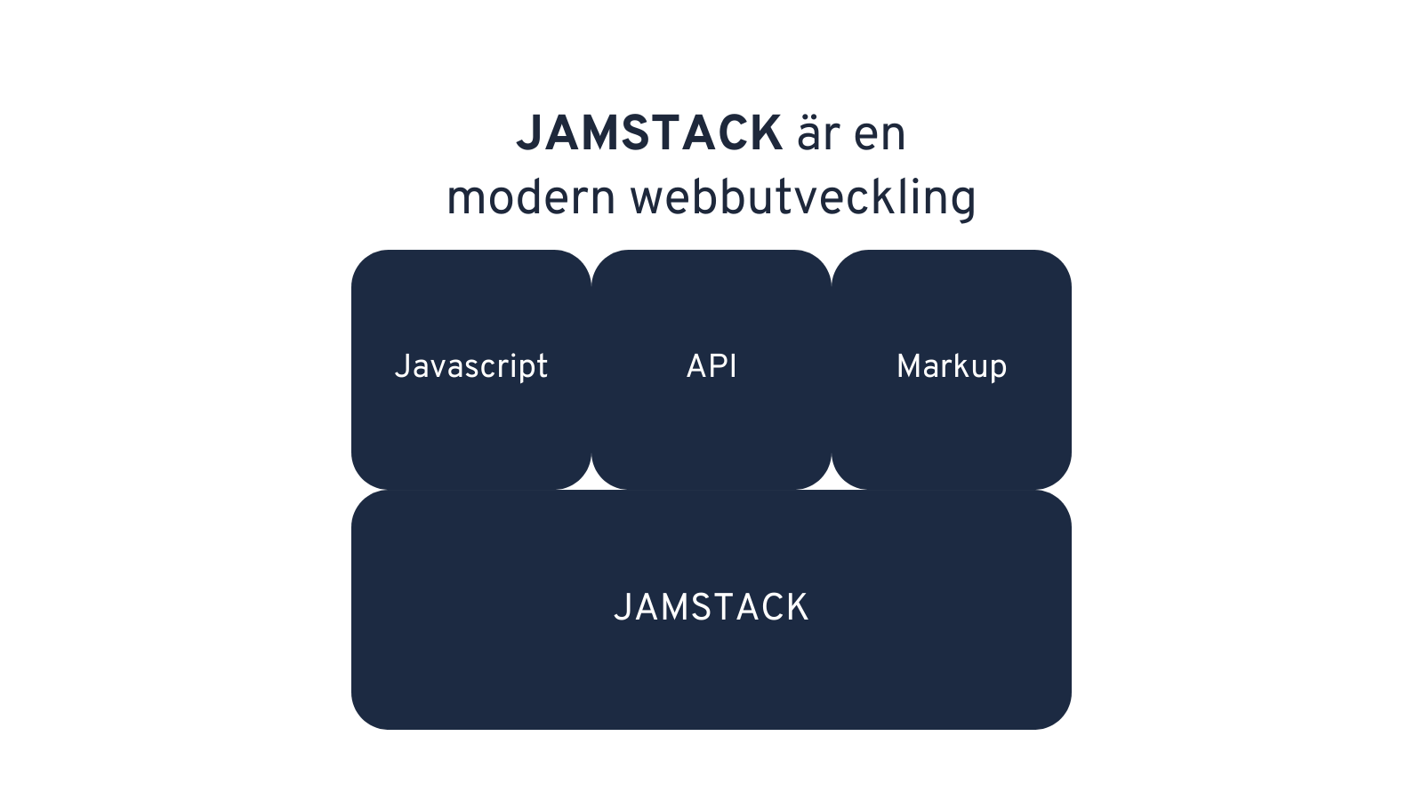 JAMSTACK-arkitekturen