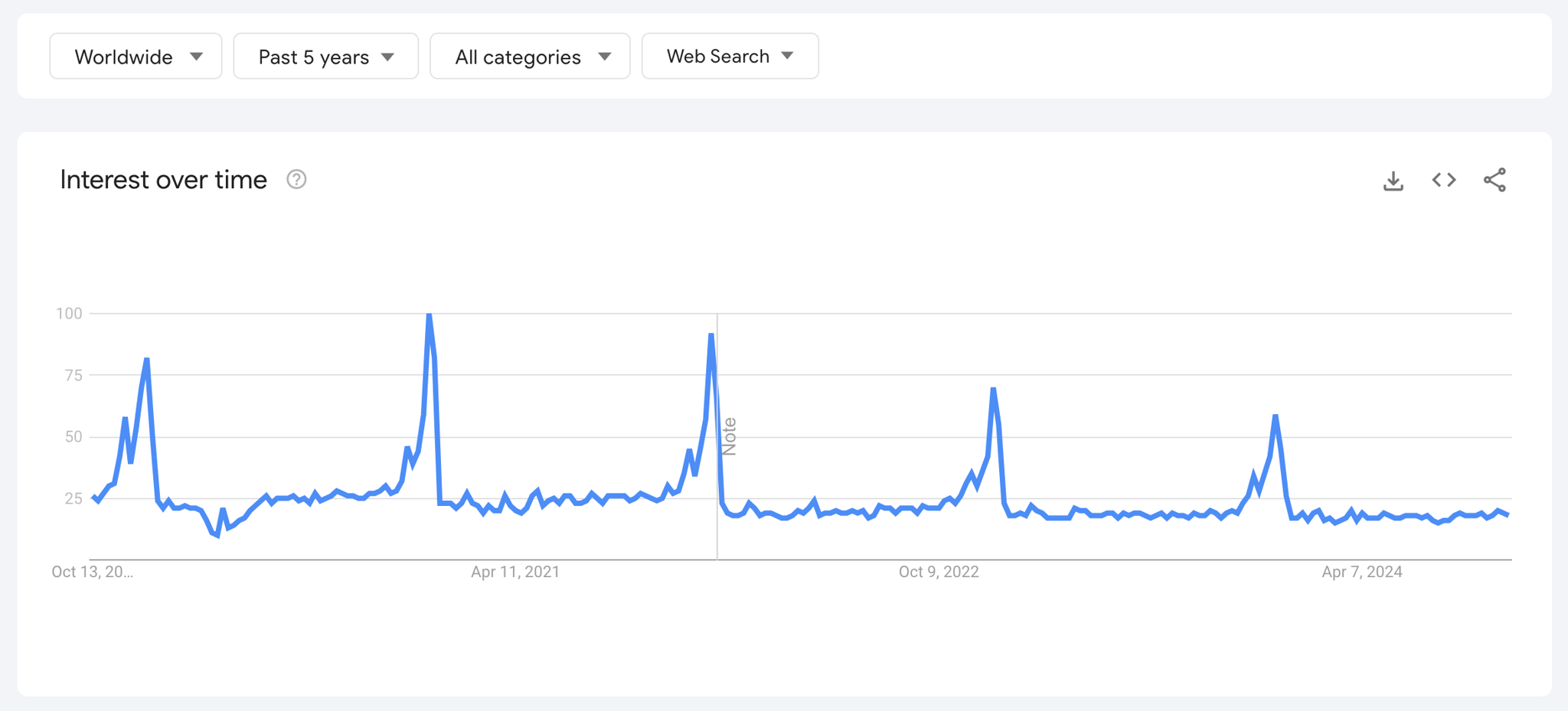 google trends sæsoner graf