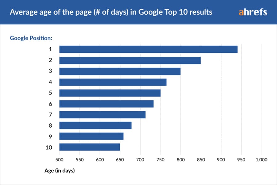Ahrefs study showing the average age of pages ranking on the first page of Google