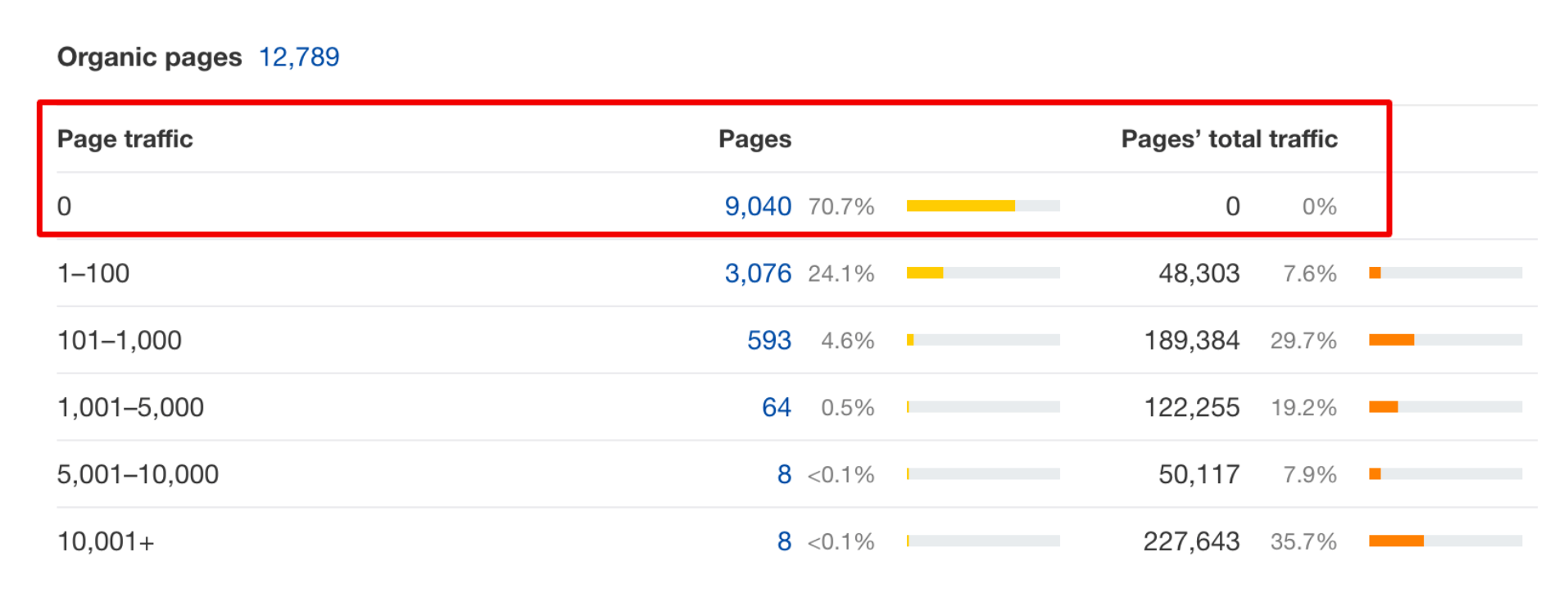 Ahrefs content overview showing that most pages on a website receive no organic traffic