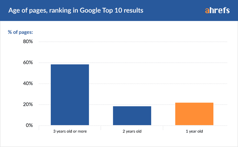 Distribution of page age among top 10 results