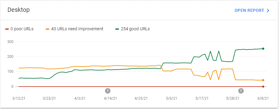 Core Web Vitals-rapporten i Search Console