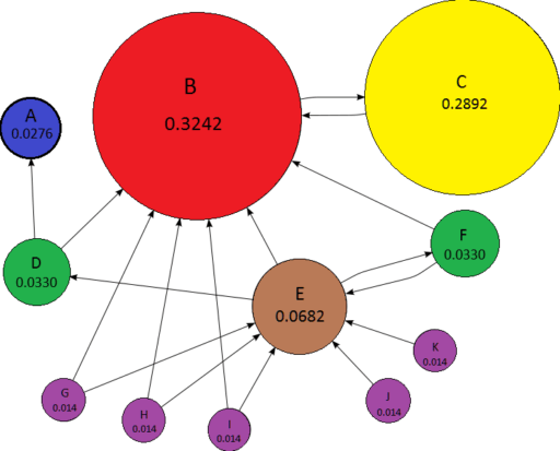 PageRank-modell där en enda stark länk väger tyngre än många svaga