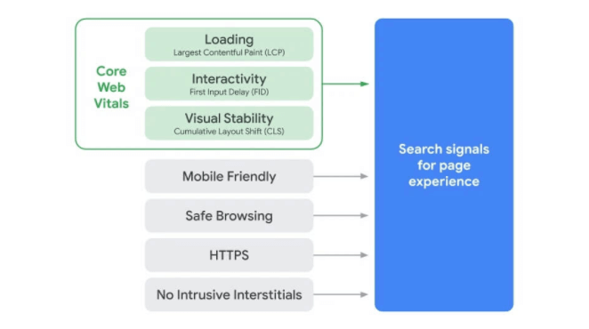 Core Web Vitals täcker laddning, interaktivitet och visuell stabilitet