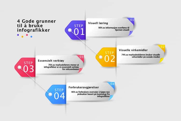 Grunner til å bruke infografikk i innholdsarbeidet