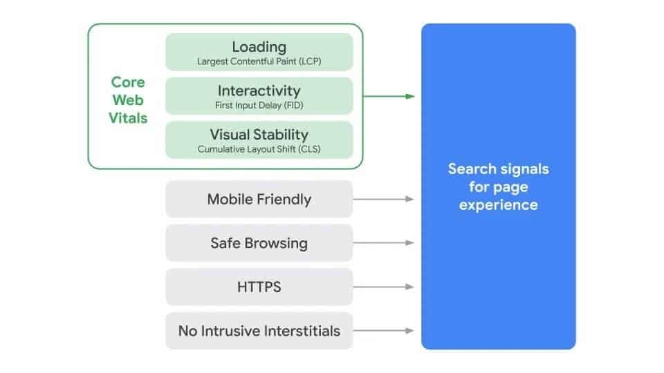 De tre målingene i Core Web Vitals