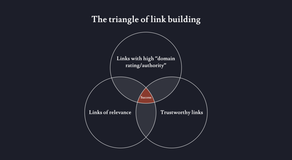 The Triangle of Link Building: relevance, authority and trustworthiness