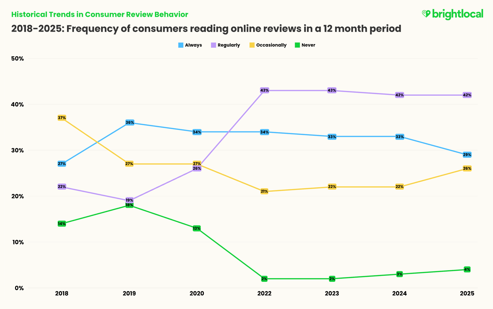screenshot from brightlocal analysis on reviews