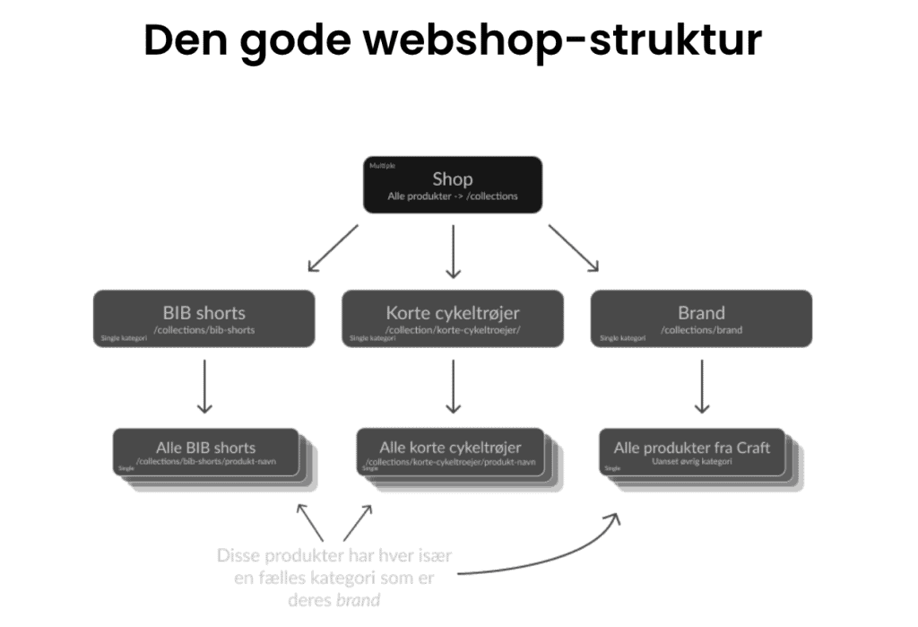 Eksempel på intern lenkestruktur i en nettbutikk med kategorier og underkategorier