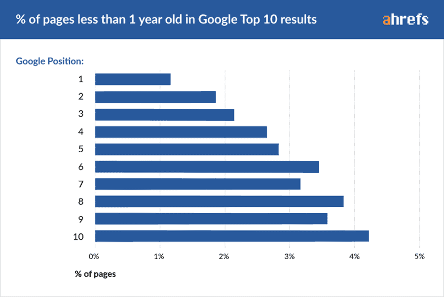 Share of number one results held by pages under one year old
