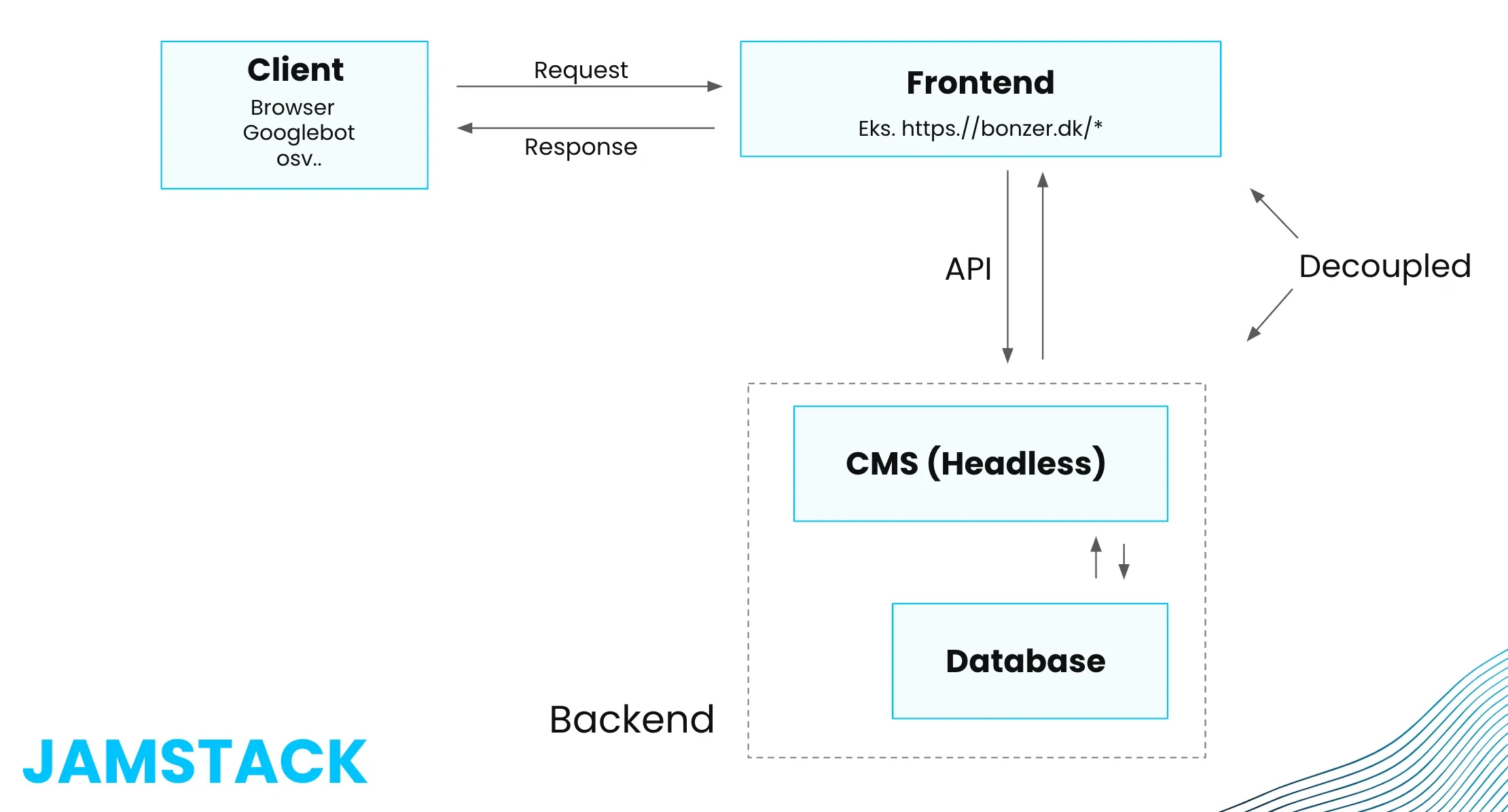 Traditionellt CMS jämfört med decoupled arkitektur