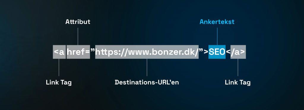 Ankerteksten er den synlige, klikkbare delen av en lenke