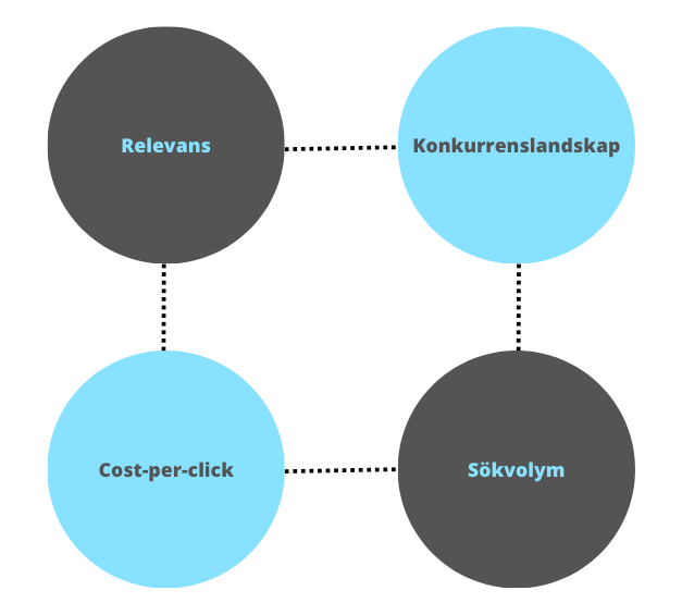 Fyra kriterier för att prioritera lokala keywords