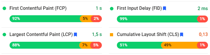 Data fra PageSpeed Insights om Core Web Vitals