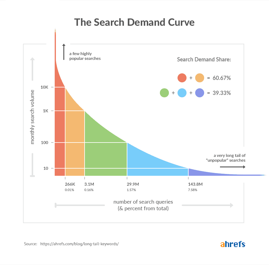 Etterspørselskurven for search: få keywords med høyt volum, mange med lavt