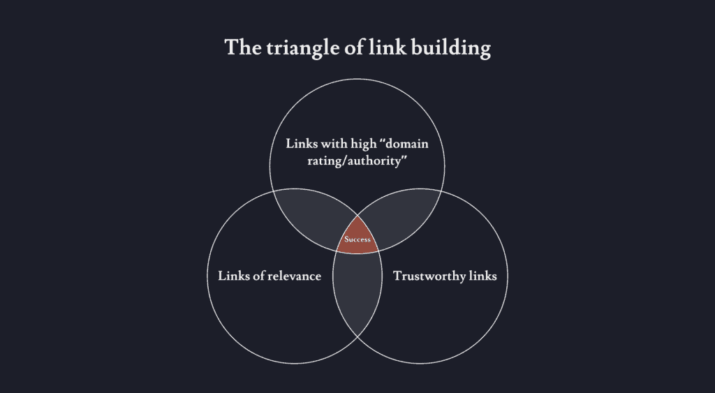 The Triangle of Link Building: autoritet, troverdighet og relevans
