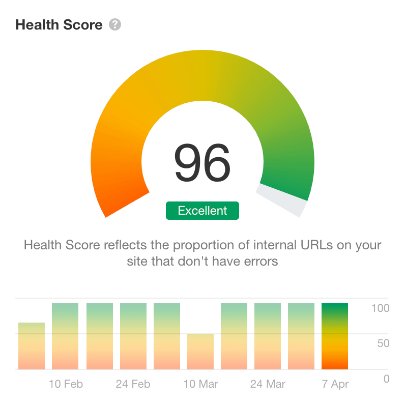 Health score på 96 i et SEO-verktøy