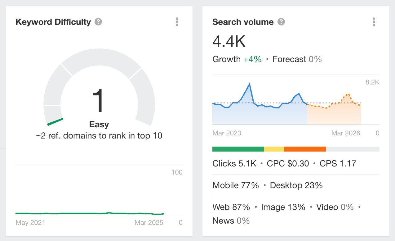Sökvolym och keyword difficulty i Ahrefs keyword explorer