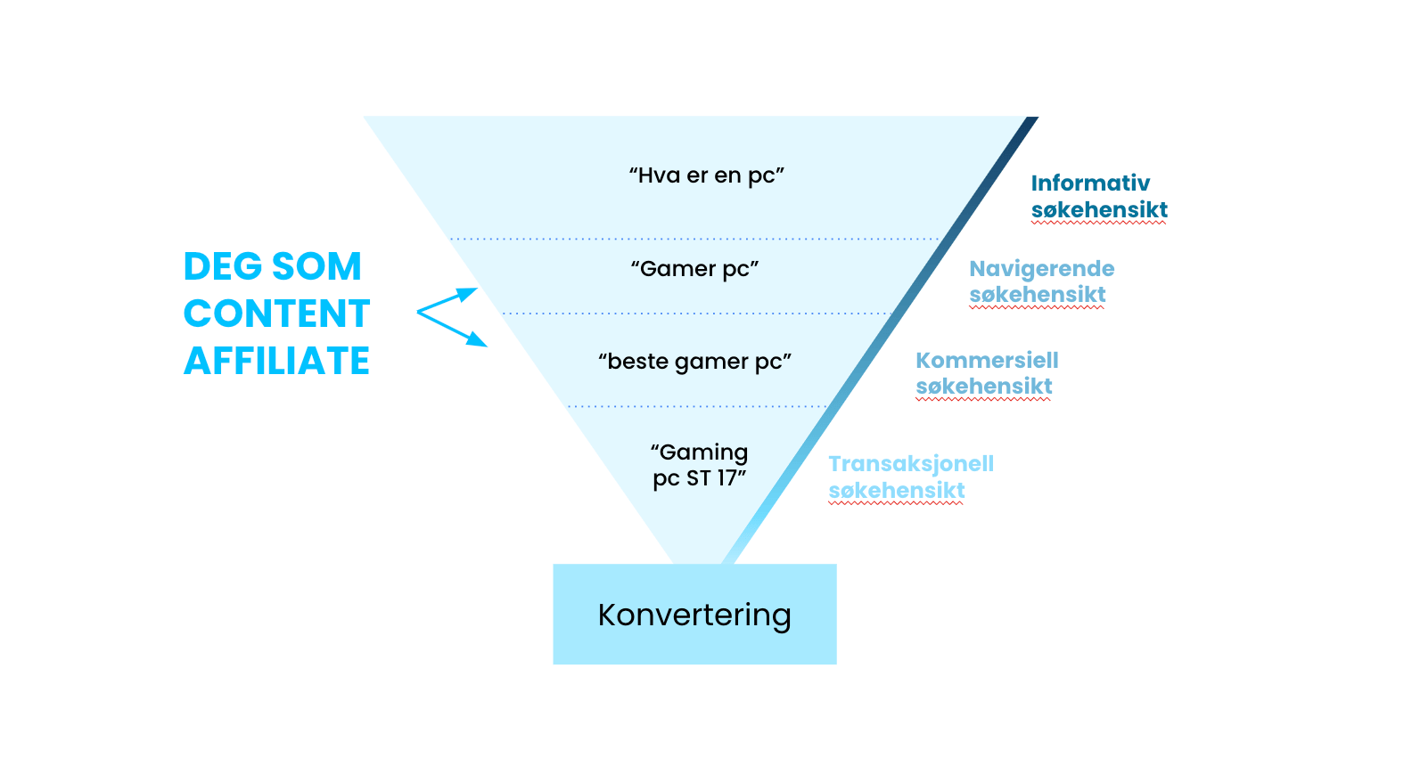 Oversikt over søkeintensjonene en affiliate bør jobbe mot