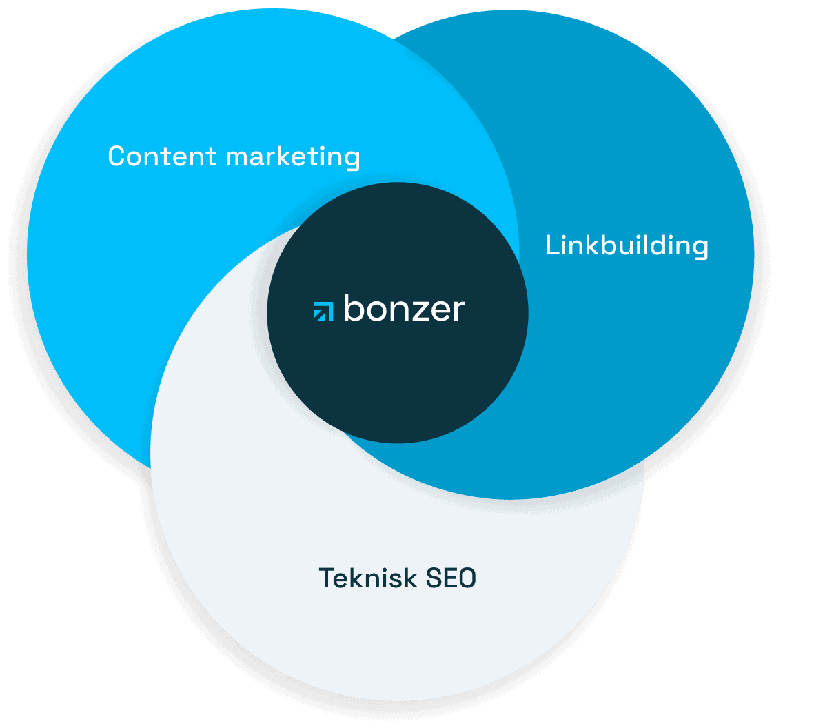 Content, länkbyggnad och teknisk SEO som tre pelare