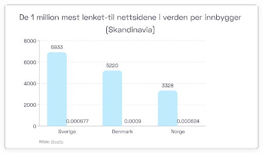 Antall nettsteder fra Norge, Sverige og Danmark blant verdens én million mest lenkede domener